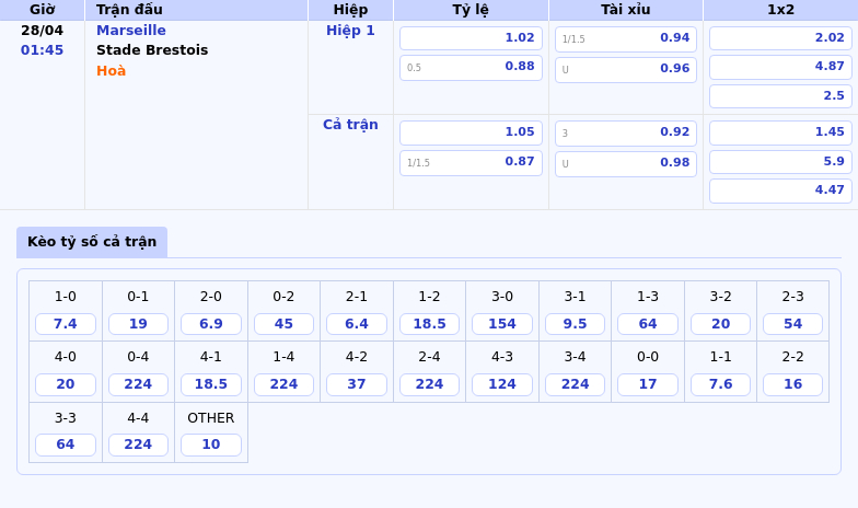 Nhận định soi kèo Marseille vs Stade Brestois - Chờ đợi sự bùng nổ trên sân nhà 2 Thông tin bảng tỷ lệ kèo bóng đá Marseille vs Stade Brestois