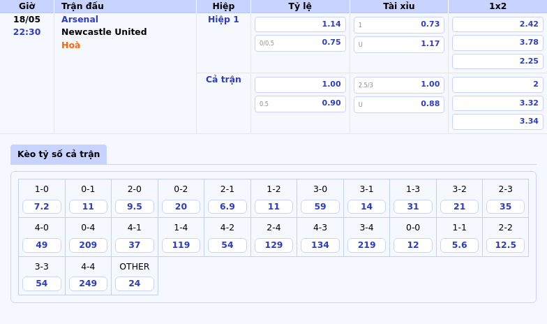 Soi kèo Arsenal vs Newcastle United Cuộc chiến cho ngôi vị số 2 tại Ngoại hạng Anh 2 Thông tin bảng tỷ lệ kèo bóng đá Arsenal vs Newcastle United