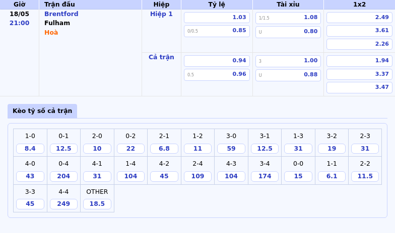 Nhận định soi kèo Brentford vs Fulham Cuộc chiến khai thác lợi thế sân nhà 2 Thông tin bảng tỷ lệ kèo bóng đá Brentford vs Fulham