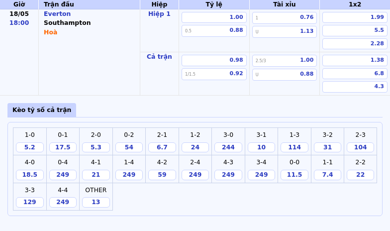 Soi kèo Everton vs Southampton 18:00 ngày 18/05 Khẳng định sức mạnh của đội nhà 2 Thông tin bảng tỷ lệ kèo bóng đá Everton vs Southampton