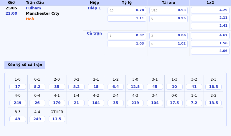 Nhận định Soi kèo Fulham vs Manchester City Man City Thắp Sáng Hy Vọng Bám Đuổi Ngôi Đầu 2 Thông tin bảng tỷ lệ kèo bóng đá Fulham vs Manchester City