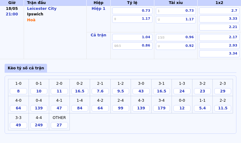 Leicester City vs Ipswich Cuộc chiến sinh tồn tại Ngoại hạng Anh 2 Thông tin bảng tỷ lệ kèo bóng đá Leicester City vs Ipswich