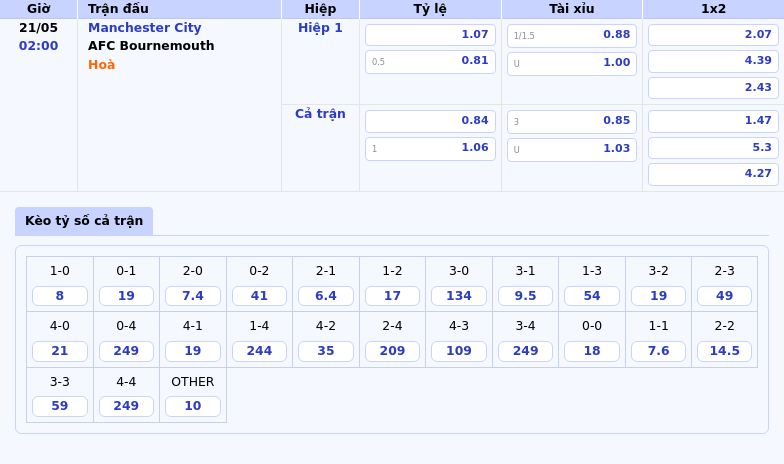 Soi kèo Manchester City vs AFC Bournemouth Đẳng cấp chênh lệch Man City tự tin giành chiến thắng 2 Thông tin bảng tỷ lệ kèo bóng đá Manchester City vs AFC Bournemouth
