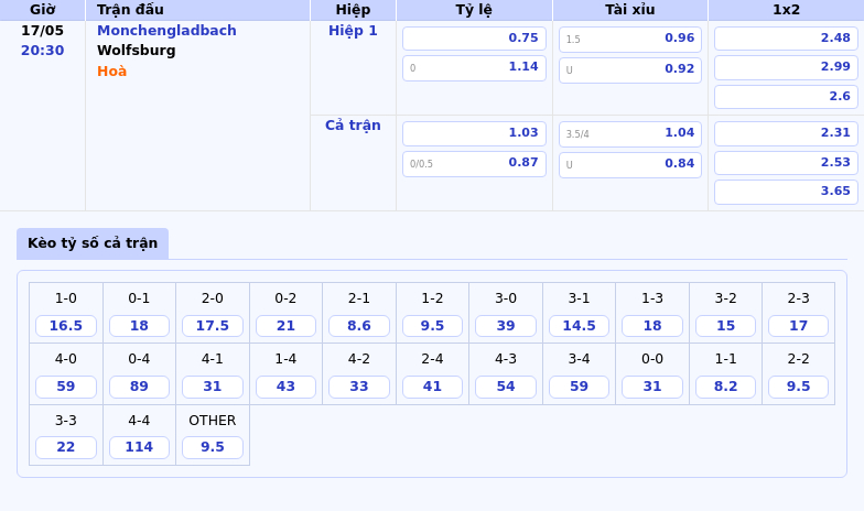 Nhận định soi kèo Monchengladbach vs Wolfsburg 20:30 ngày 17/05 Chờ đợi chiến thắng từ đội chủ nhà 2 Thông tin bảng tỷ lệ kèo bóng đá Monchengladbach vs Wolfsburg