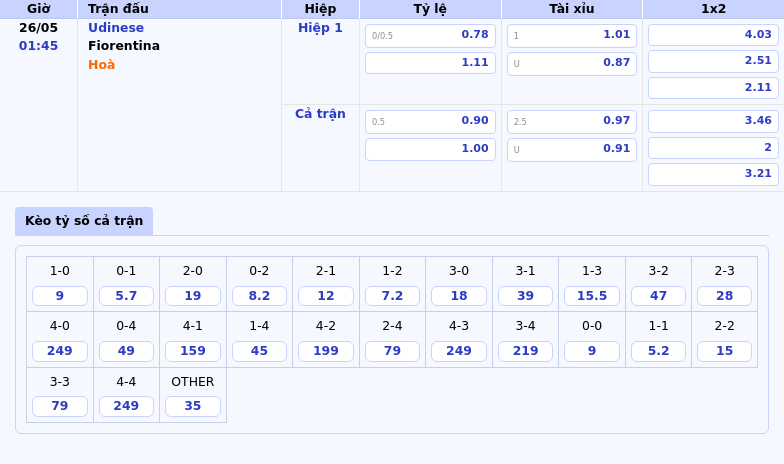 Soi kèo Udinese vs Fiorentina Fiorentina chiếm ưu thế ngay trên sân khách 2 Thông tin bảng tỷ lệ kèo bóng đá Udinese vs Fiorentina