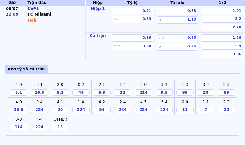 Nhận định soi kèo KuPS vs FC Milsami Trận cầu căng thẳng ở C1 ngày 08/07 2 Thông tin bảng tỷ lệ kèo bóng đá KuPS vs FC Milsami