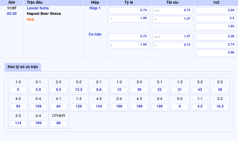 Soi kèo Levski Sofia vs Hapoel Beer Sheva Cuộc đối đầu hấp dẫn tại sân chơi châu Âu 2 Thông tin bảng tỷ lệ kèo bóng đá Levski Sofia vs Hapoel Beer Sheva